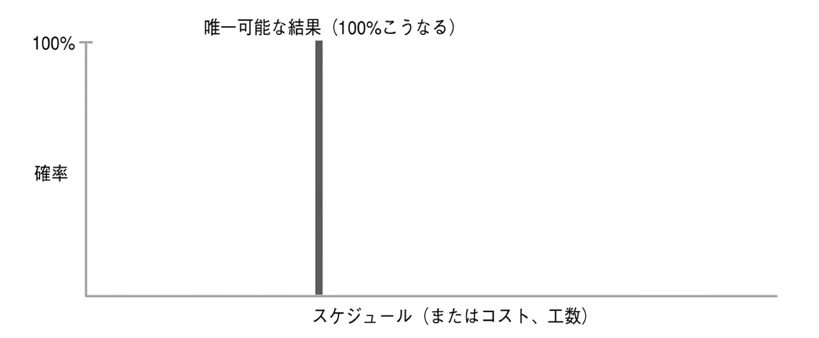 シングルポイントの見積り