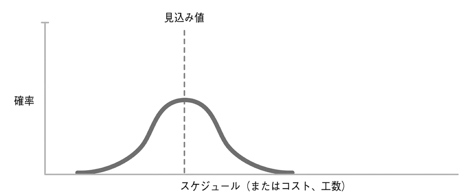 確率分布な見積り