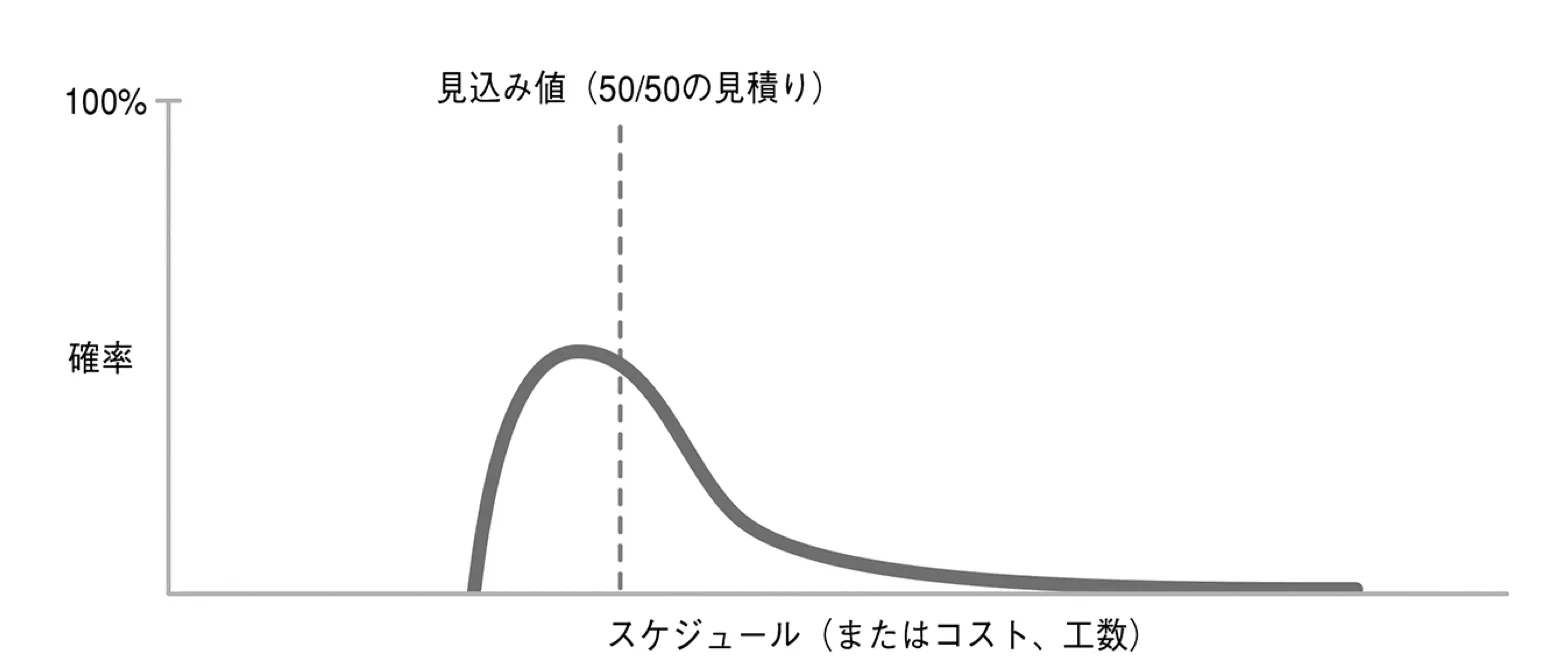 ソフトウェア開発プロジェクトの確率分布の見積り