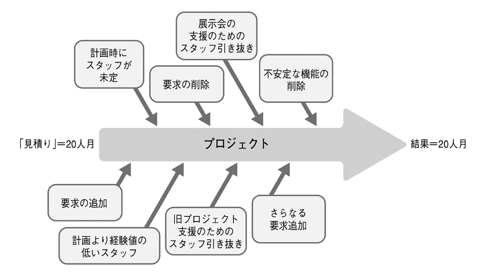 開始から完了までのプロジェクトの変更